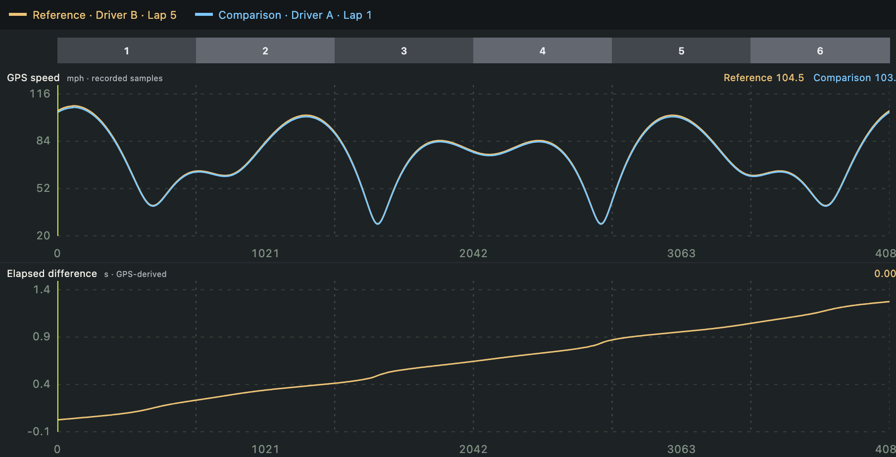 raceGenie reference and comparison speed traces with an elapsed-time difference chart, using demonstration data
