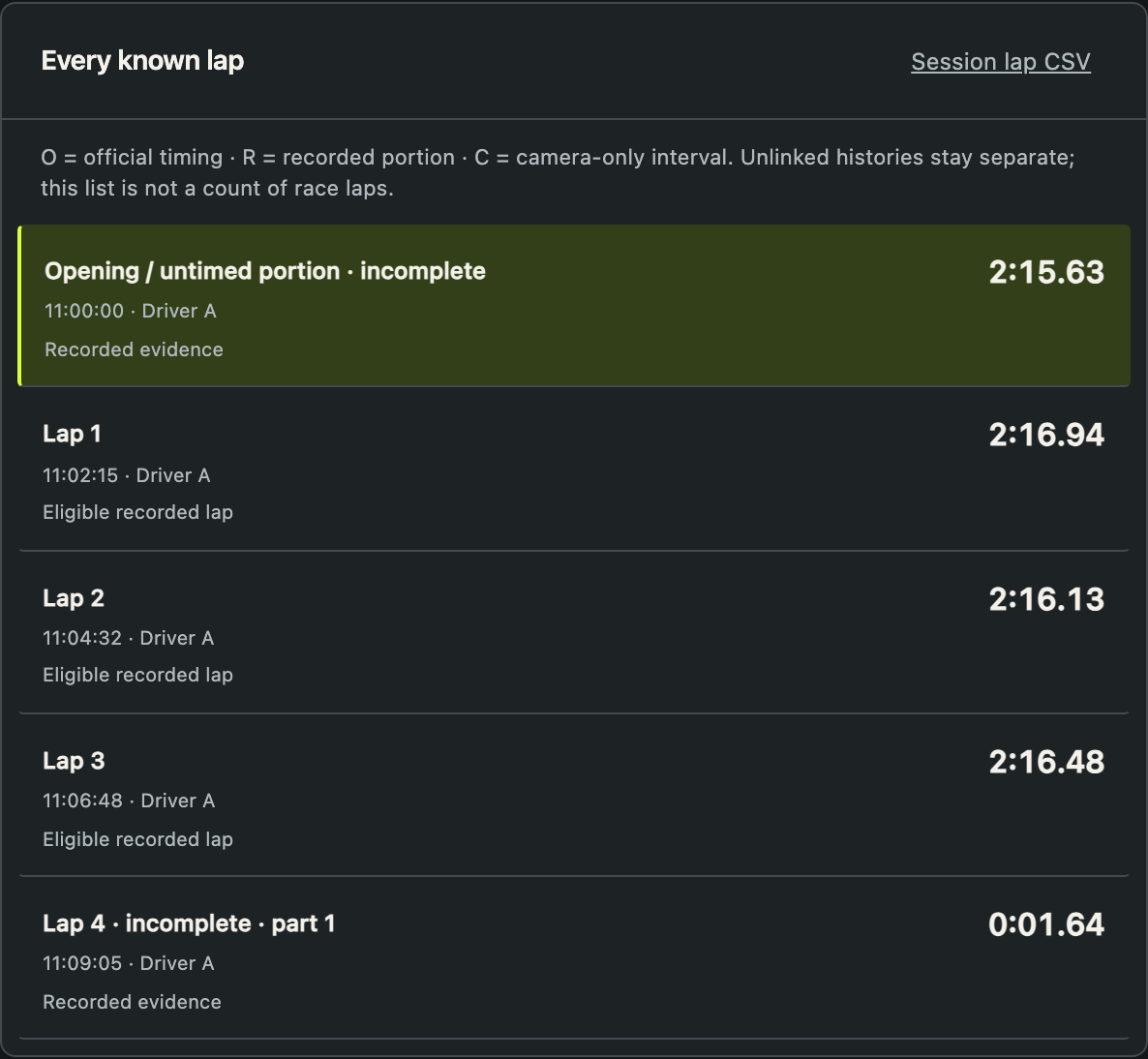 Driver A chronological recorded lap history using demonstration data